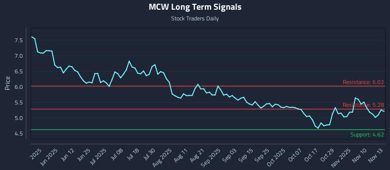 MCW Long Term Analysis for November 13 2025 MCW Long Term Analysis for November 13 2025