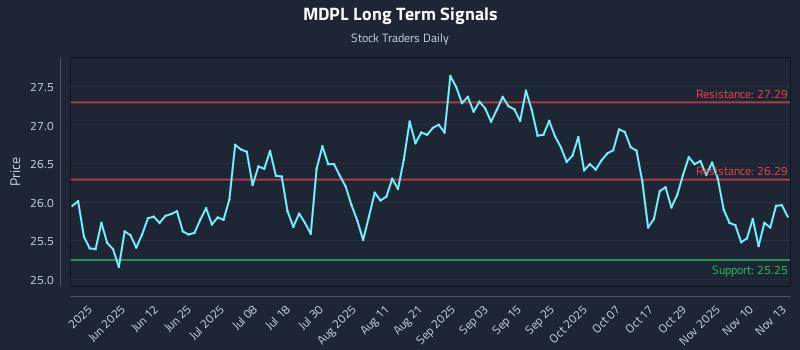 MDPL Long Term Analysis for November 13 2025 MDPL Long Term Analysis for November 13 2025