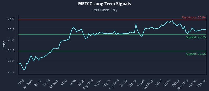 METCZ Long Term Analysis for November 13 2025 METCZ Long Term Analysis for November 13 2025