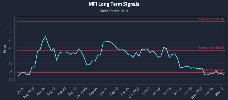 MFI Long Term Analysis for November 13 2025