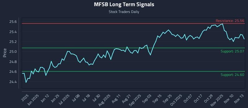 MFSB Long Term Analysis for November 13 2025 MFSB Long Term Analysis for November 13 2025