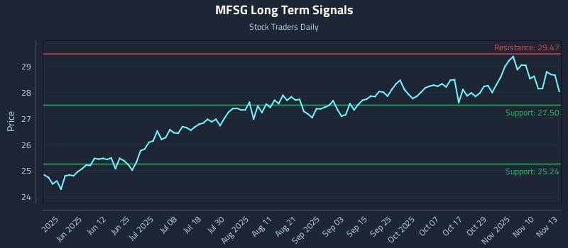 MFSG Long Term Analysis for November 13 2025 MFSG Long Term Analysis for November 13 2025
