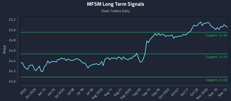 MFSM Long Term Analysis for November 13 2025 MFSM Long Term Analysis for November 13 2025