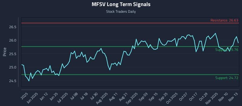 MFSV Long Term Analysis for November 13 2025 MFSV Long Term Analysis for November 13 2025