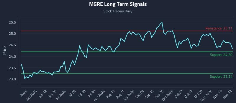 MGRE Long Term Analysis for November 13 2025 MGRE Long Term Analysis for November 13 2025