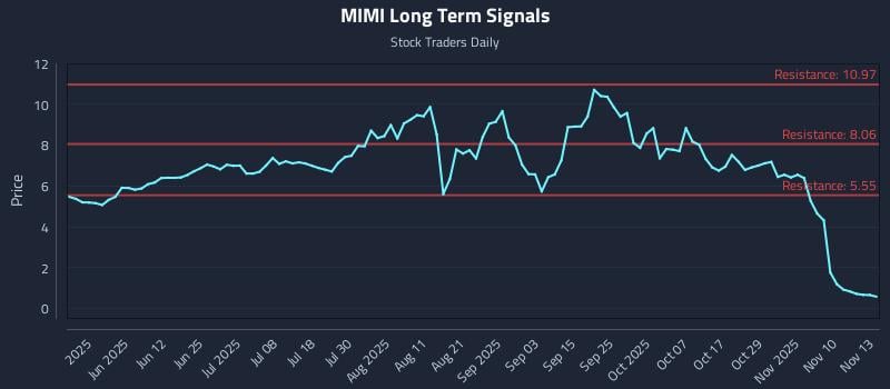 MIMI Long Term Analysis for November 13 2025 MIMI Long Term Analysis for November 13 2025