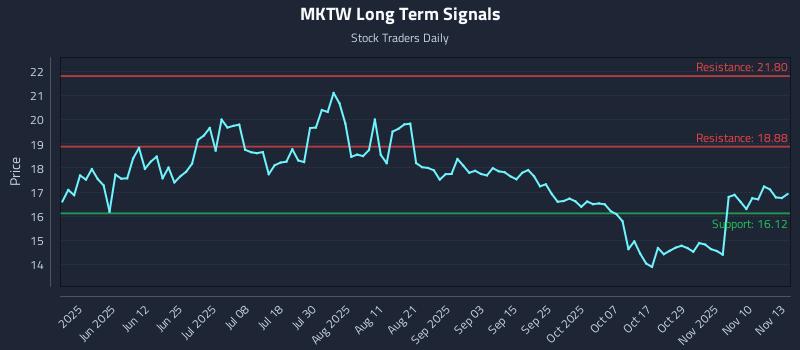 MKTW Long Term Analysis for November 13 2025 MKTW Long Term Analysis for November 13 2025