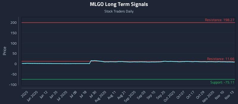 MLGO Long Term Analysis for November 13 2025 MLGO Long Term Analysis for November 13 2025