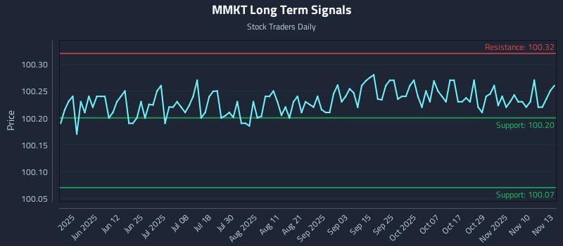 MMKT Long Term Analysis for November 13 2025 MMKT Long Term Analysis for November 13 2025