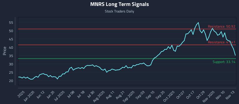 MNRS Long Term Analysis for November 13 2025
