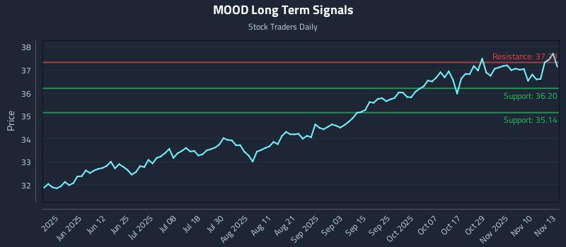 MOOD Long Term Analysis for November 13 2025
