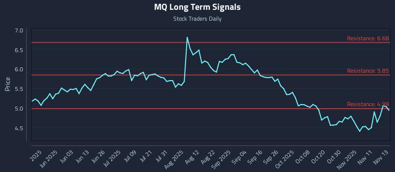MQ Long Term Analysis for November 13 2025 MQ Long Term Analysis for November 13 2025