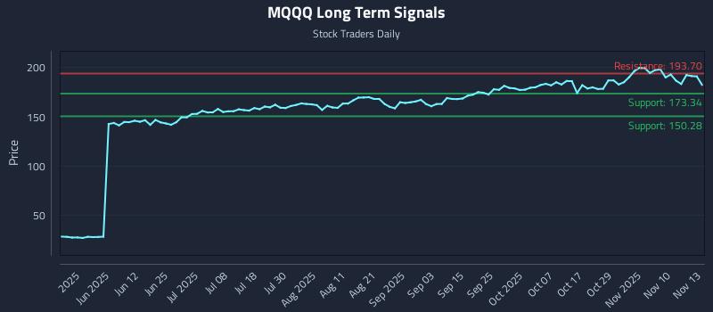 MQQQ Long Term Analysis for November 13 2025 MQQQ Long Term Analysis for November 13 2025