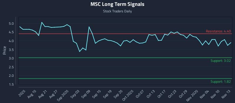 MSC Long Term Analysis for November 13 2025