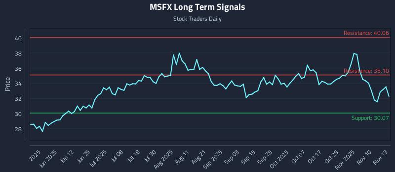 MSFX Long Term Analysis for November 13 2025 MSFX Long Term Analysis for November 13 2025