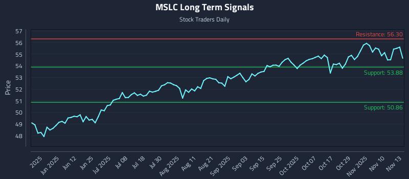 MSLC Long Term Analysis for November 13 2025 MSLC Long Term Analysis for November 13 2025