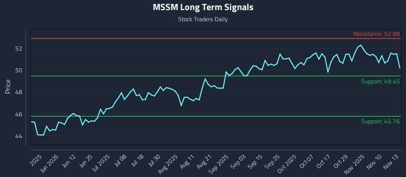 MSSM Long Term Analysis for November 13 2025 MSSM Long Term Analysis for November 13 2025