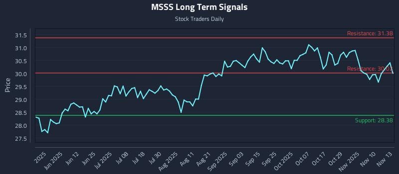 MSSS Long Term Analysis for November 13 2025 MSSS Long Term Analysis for November 13 2025