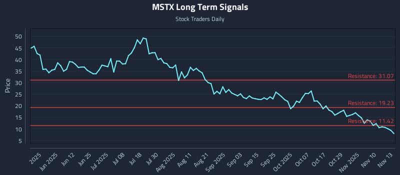MSTX Long Term Analysis for November 13 2025