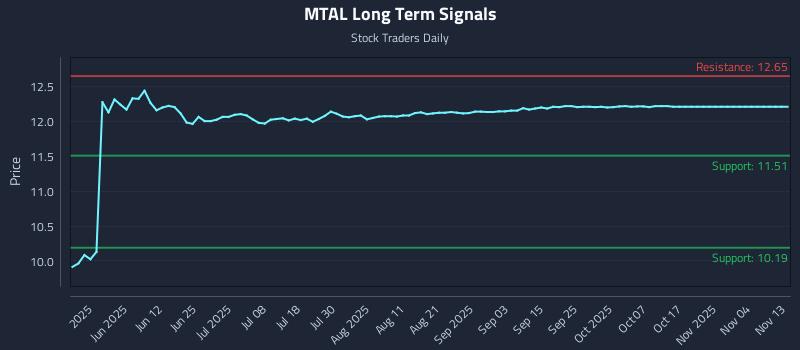 MTAL Long Term Analysis for November 13 2025 MTAL Long Term Analysis for November 13 2025