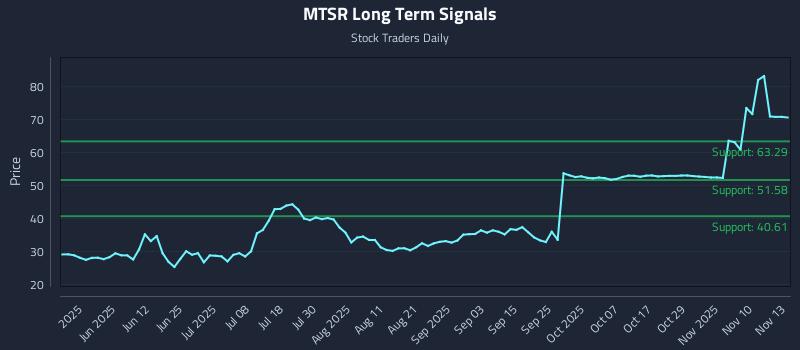 MTSR Long Term Analysis for November 13 2025