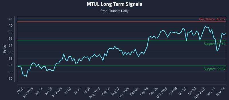 MTUL Long Term Analysis for November 13 2025