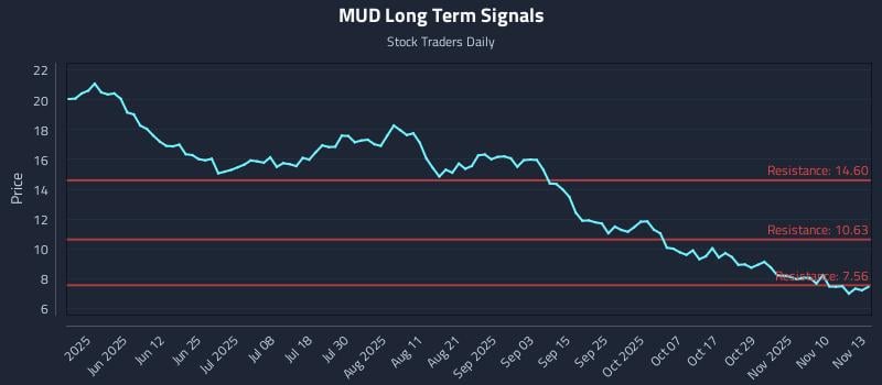 MUD Long Term Analysis for November 13 2025