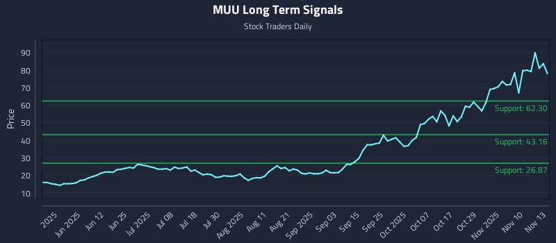 MUU Long Term Analysis for November 13 2025 MUU Long Term Analysis for November 13 2025