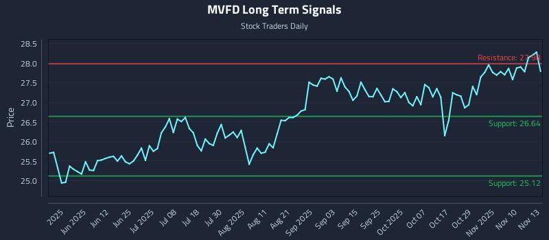 MVFD Long Term Analysis for November 13 2025 MVFD Long Term Analysis for November 13 2025