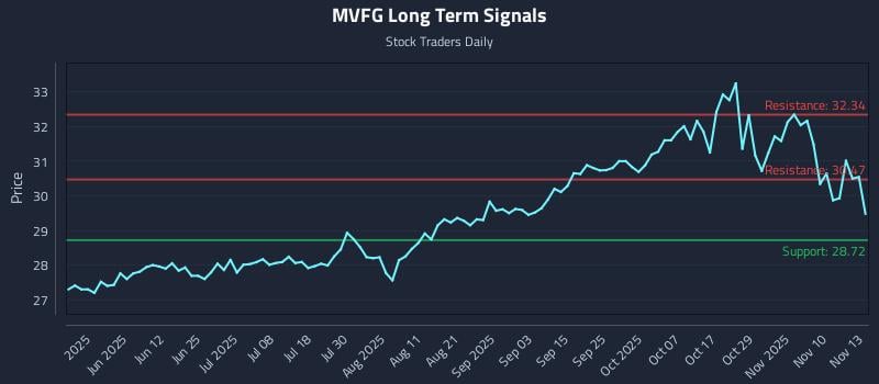 MVFG Long Term Analysis for November 13 2025 MVFG Long Term Analysis for November 13 2025