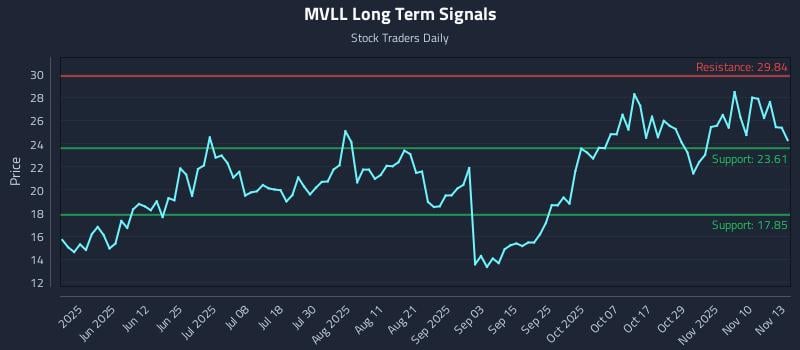 MVLL Long Term Analysis for November 13 2025 MVLL Long Term Analysis for November 13 2025