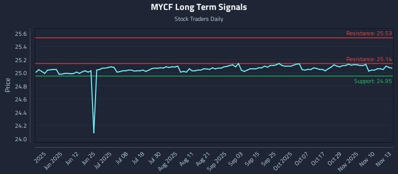 MYCF Long Term Analysis for November 13 2025 MYCF Long Term Analysis for November 13 2025