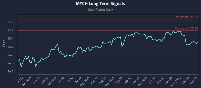 MYCH Long Term Analysis for November 13 2025