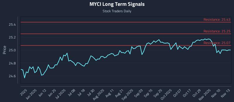 MYCI Long Term Analysis for November 13 2025 MYCI Long Term Analysis for November 13 2025
