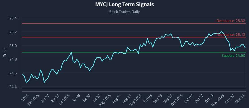 MYCJ Long Term Analysis for November 13 2025 MYCJ Long Term Analysis for November 13 2025
