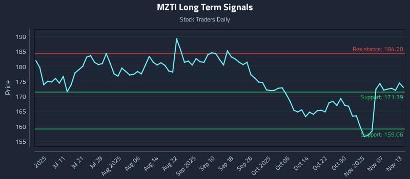 MZTI Long Term Analysis for November 13 2025