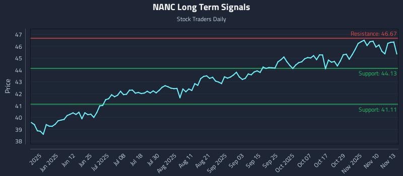NANC Long Term Analysis for November 13 2025