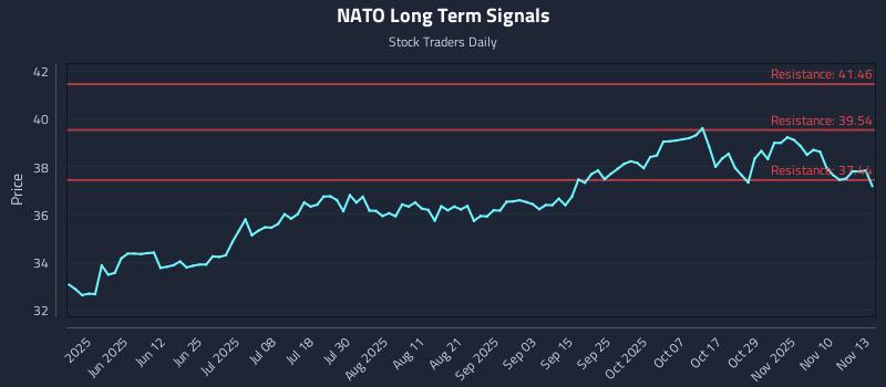 NATO Long Term Analysis for November 13 2025