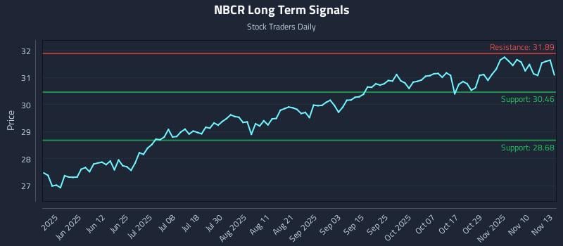 NBCR Long Term Analysis for November 13 2025 NBCR Long Term Analysis for November 13 2025
