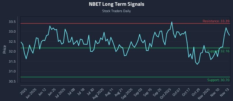 NBET Long Term Analysis for November 13 2025 NBET Long Term Analysis for November 13 2025