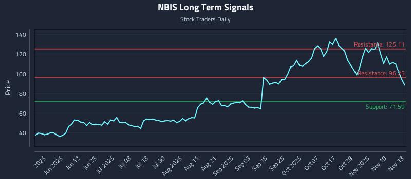 NBIS Long Term Analysis for November 13 2025 NBIS Long Term Analysis for November 13 2025