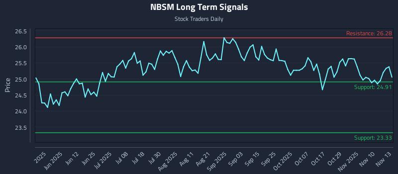 NBSM Long Term Analysis for November 13 2025 NBSM Long Term Analysis for November 13 2025