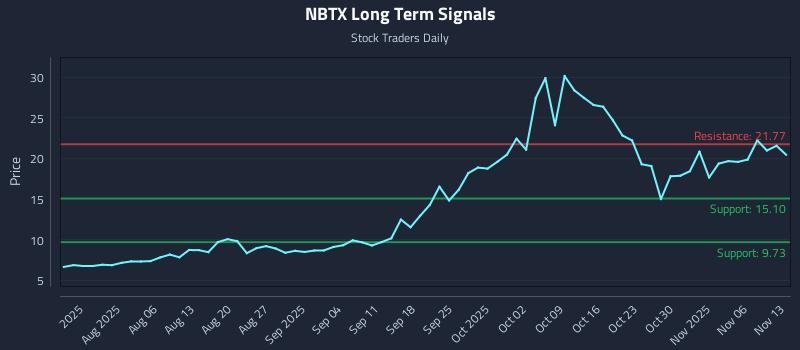 NBTX Long Term Analysis for November 13 2025
