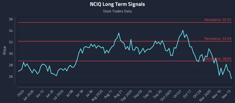 NCIQ Long Term Analysis for November 13 2025 NCIQ Long Term Analysis for November 13 2025
