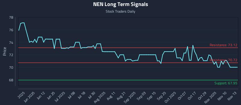 NEN Long Term Analysis for November 13 2025 NEN Long Term Analysis for November 13 2025