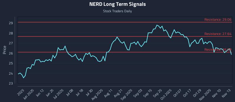 NERD Long Term Analysis for November 13 2025