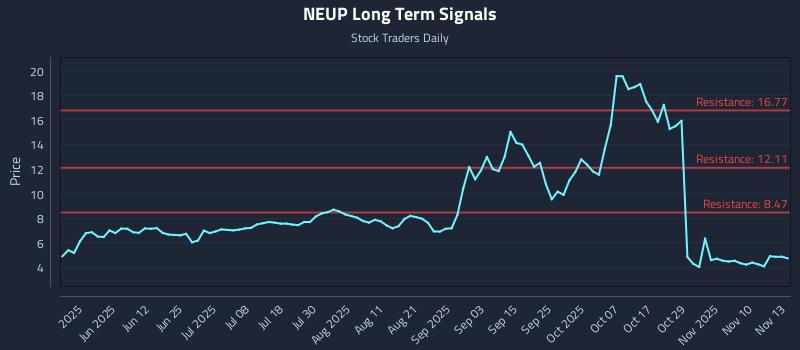 NEUP Long Term Analysis for November 13 2025 NEUP Long Term Analysis for November 13 2025