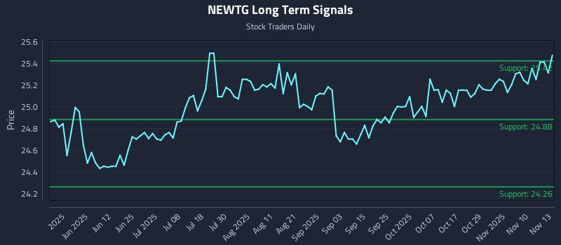 NEWTG Long Term Analysis for November 13 2025 NEWTG Long Term Analysis for November 13 2025