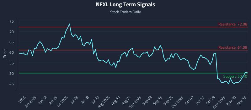 NFXL Long Term Analysis for November 13 2025 NFXL Long Term Analysis for November 13 2025