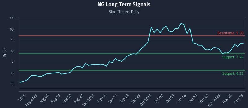 NG Long Term Analysis for November 13 2025 NG Long Term Analysis for November 13 2025